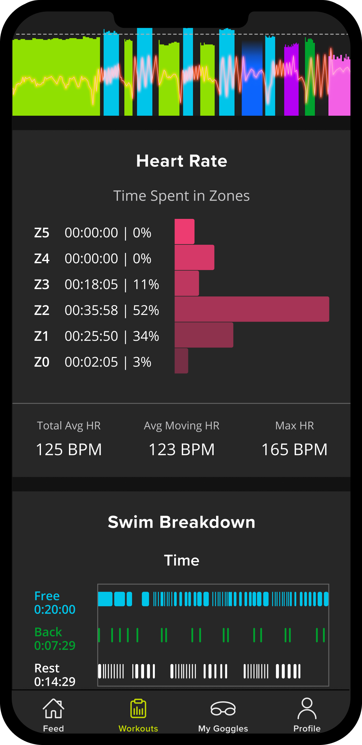 Swim app with heart rate metrics